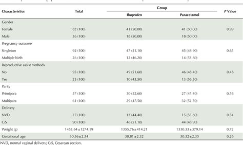 Table 1 From Treatment Of Patent Ductus Arteriosus In Premature Infants