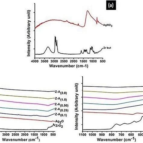 Fourier Transformed Infrared Spectroscopy Ftir Spectra Of A