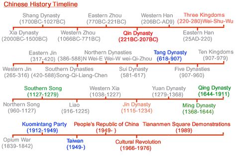 Chinese Dynasty Timeline