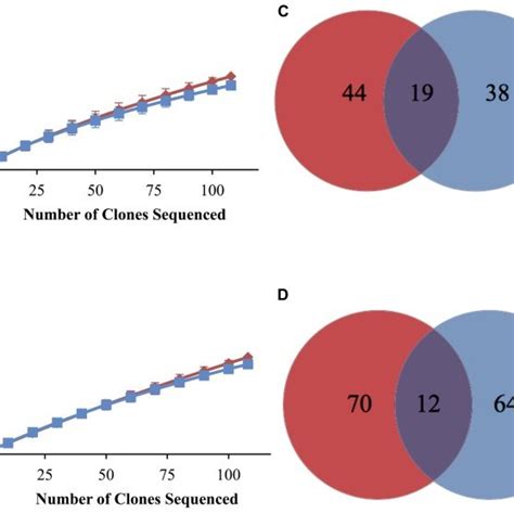 Rarefaction Analysis Of Bacterial 16s Rrna Gene Clone Sequence Data And