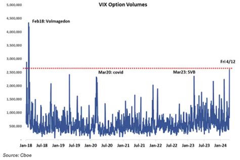 El Indicador Del Miedo De Wall Street Alcanza Su M Ximo En