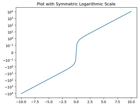 Matplotlib Axis Scales