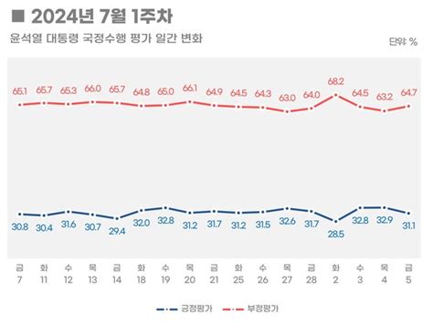 리얼미터 尹 지지율 05p 내린 311 Tk서도 부정 우세 국힘 360 민주 382