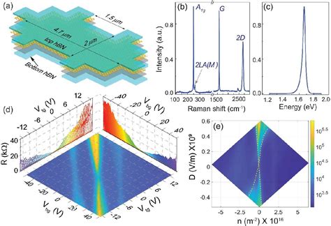 Figure 1 From Quantum Spin Hall Effect In Bilayer Graphene