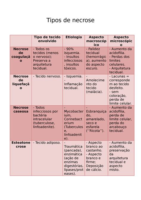 Tipos De Necrose Resumos Tipos De Necrose Tipo De Tecido Envolvido