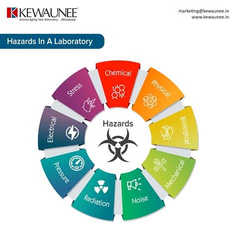 Types Of Hazards In The Laboratory