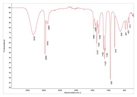 Isopropanol Database Of Atr Ft Ir Spectra Of Various Materials