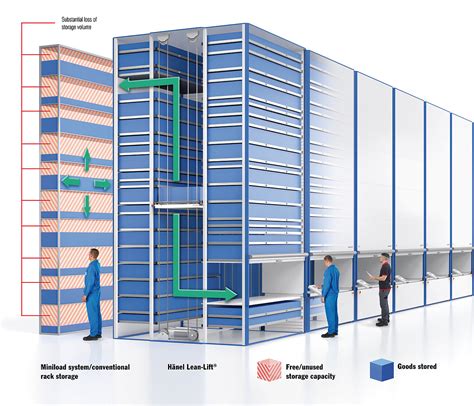 The Principle System Benefits H Nel Storage Systems