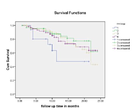 Survivals Status Of Tbhiv Co Infection By Sex Download Scientific