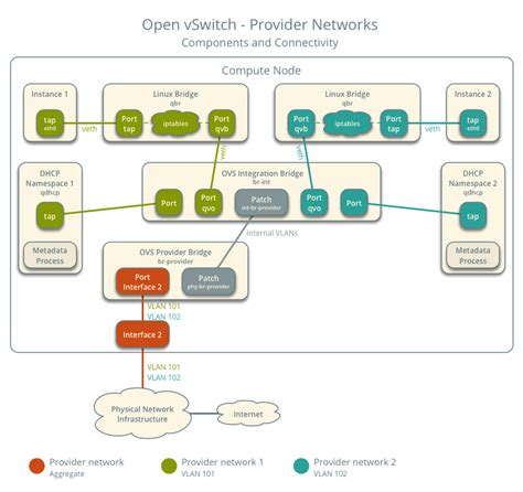 從裸機到雲端OpenStack Neutron 介紹 OVS Provider Networks Gene WorkSpace