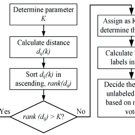 K Nearest Neighbor Algorithm Download Scientific Diagram