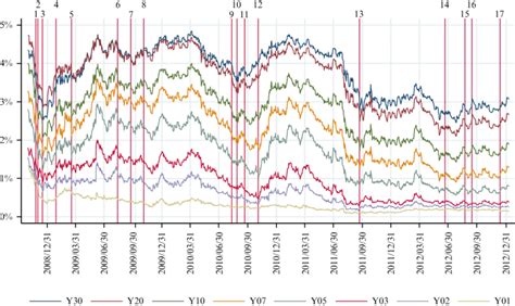 1 The Us Treasury Yields At Different Maturities Sources Treasury Download Scientific Diagram