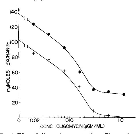 Table II From The Action Of Oligomycin On The Inorganic Orthophosphate