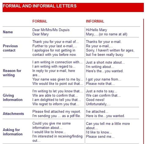 Formal Vs Informal Writing