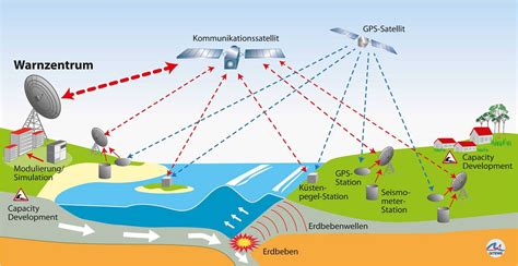 Funktionsweise Von Tsunami Fr Hwarnsystemen Eskp