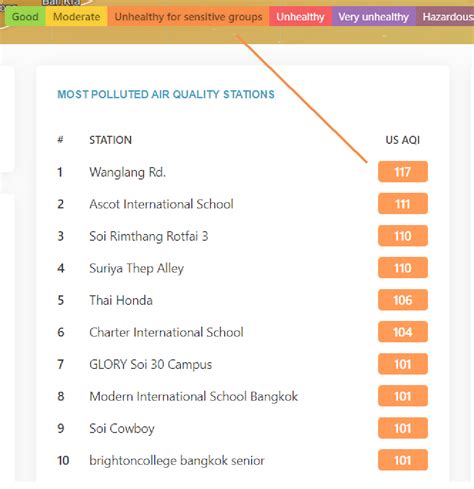 Bangkok Suffers Severe Smog As PM2 5 Levels Soar Amidst Heat Wave