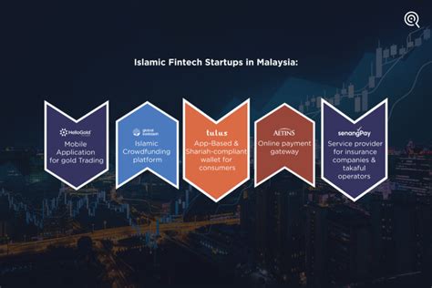 Reshaping Finance Malaysias Islamic Fintech Boom Purple Quarter