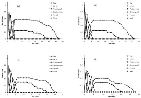 Age Stage Specific Survival Rate Sxj Of Offspring Of The Treated And Download Scientific