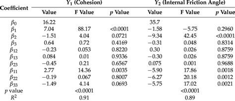 Variance Analysis Of Factors To Cohesion And Internal Friction Angle