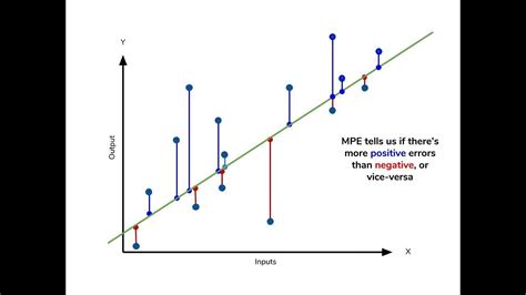 Simple Linear Regression Equation Myomlab Geoper