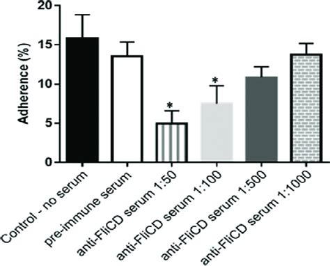 Anti Flicd Serum Inhibits The Adhesion Of C Difficile To Hct8 Cells Download Scientific