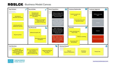 Business Model Canvas Examples - Buiness Model Example List