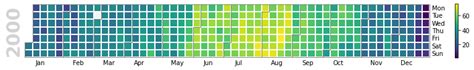 Time Series Data Visualization Using Heatmaps In Python