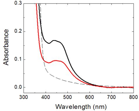 Solid State Uv Vis Absorption Spectra Of Tio2 Ru Pyr 2 Black Line Download Scientific