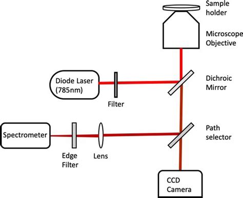 Schematic Diagram Of Micro Raman Setup Used For The Experiments