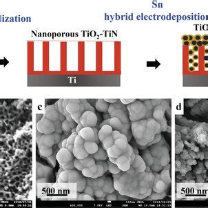 A Twostep Synthesis Process Of Nanoporous Tio Tin Snsno Composite