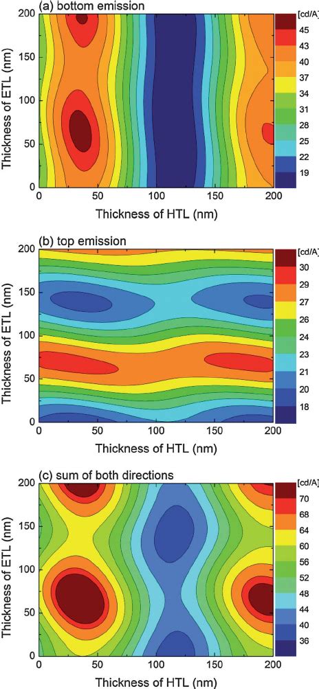 Contour Plots Of Luminance Efficiencies Les Of The Transparent Oleds