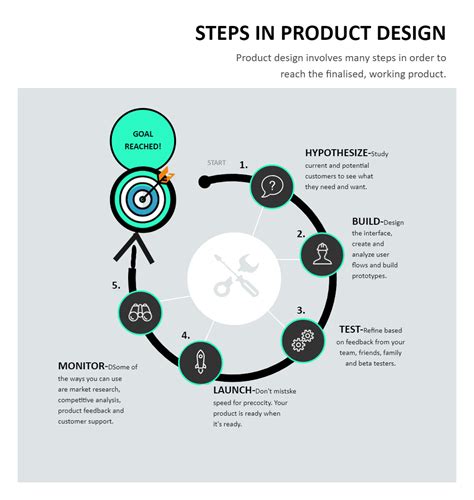 Product Design Process Infographic Template EdrawMax Template