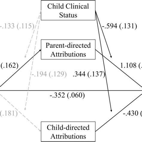 Tested Moderated Mediation Model Note Black Paths Are Significant