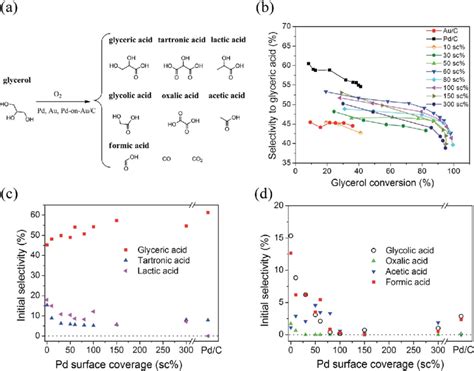 A Scheme Of Glycerol Oxidation Reaction And Its Products Plots Of