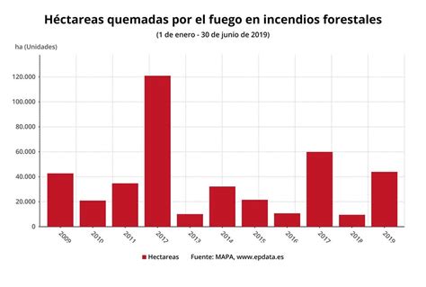 Los Incendios Forestales Arrasan Casi 44000 Hectáreas En La Primera