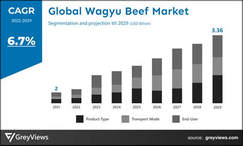 Wagyu Beef Market Size Share Growth Analysis Till 2029