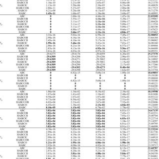 Best Worst Mean Standard Deviation And Mean Time Value Obtained By