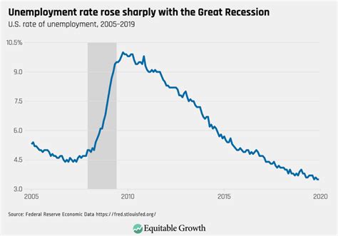 Why Americans Need To Know More About The Federal Reserve Equitable Growth