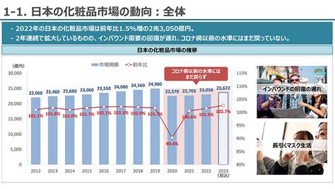 デジタルシフトが進む化粧品業界の動向と今後の展望 Itレポート 情報システム分野｜内田洋行