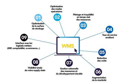 Wms Fonctionnalit S Et B N Fices Supply Chain Kls Group