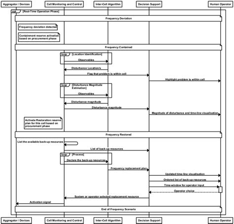 Scenario 1 Single Frequency Event Sequence Diagram Download Scientific Diagram