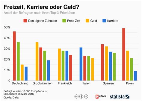 Infografik Freizeit Geld Oder Karriere Statista