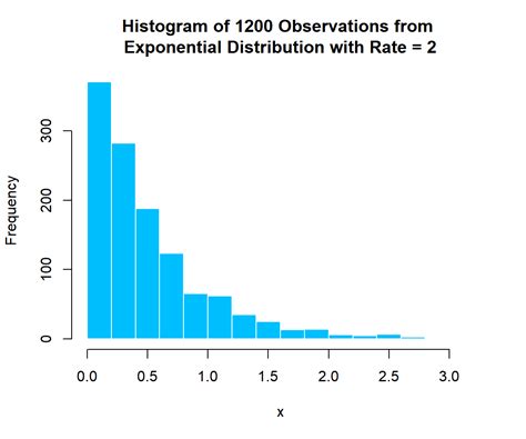 Exponential Distributions In R StatsCodes