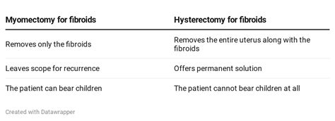 Uterine Fibroids - Myomectomy vs hysterectomy: Which one should I choose?