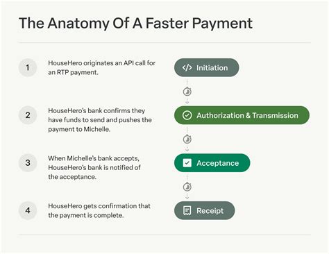 How Do Faster Payments Work? | Modern Treasury Journal