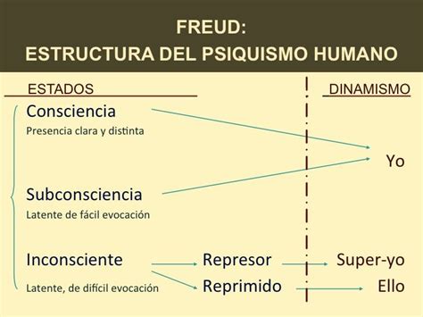 ESTRUCTURA DEL PSIQUISMO HUMANO Según Freud leynatural es