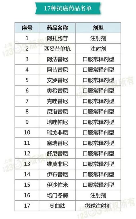 17種國家醫保談判准入抗癌藥納入本市醫保目錄 本月19日起執行 每日頭條