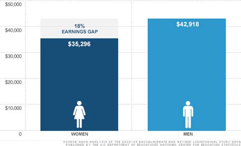 Women Earn 8 000 Less Than Men After Graduation Oct 23 2012