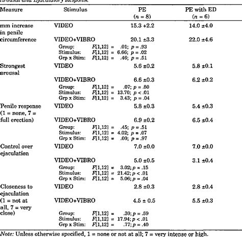 Table From The Study Of Ejaculatory Response In Men In The