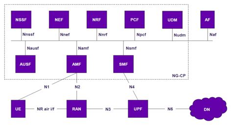 5G Network Architecture Moniem Tech